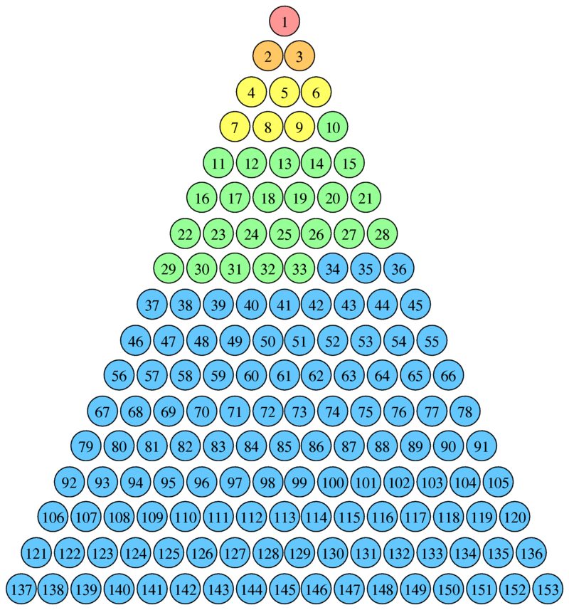 上图：153这个数字在数学上有许多特别的性质： 1、153是第17个三角数：153=1+2+3......+17。 2、153是唯一一个既是三角数、又是水仙花数。 3、153是一个水仙花数（Narcissistic number），也被称为超完全数字不变数（Pluperfect Digital Invariant），即每位数字的立方和等于它自己：1的立方+5的立方+3的立方=153。就像基督永远都是祂自己。 4、将任何一个3的倍数的每个数字进行立方求和，再重复进行，最后都会得到153。 5、耶稣的数码888，经过以上变换，最后得到153。