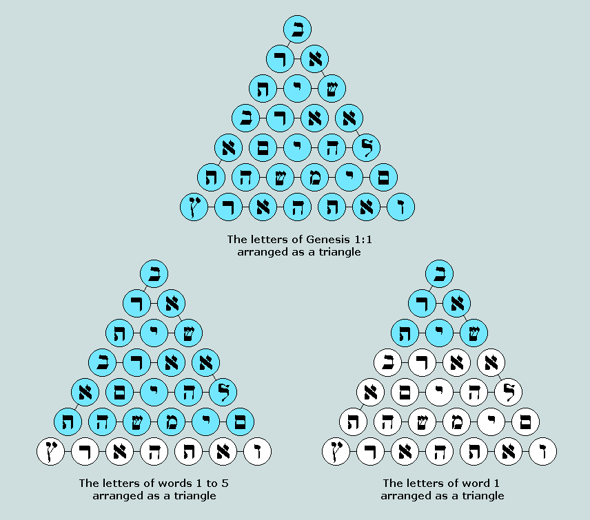 上图：第1节中隐含了许多三角形。整节28个希伯来字母可以排成上图中最上面的三角形，第1个词的6个字母可以排成右下角的三角形，第1-5个词的21个字母可以排成左下角的三角形。