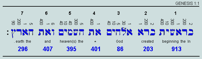 上图：创世记第1章第1节的希伯来原文有7个词、28个字母，除了第4个词是虚词，共有6个词是有实际意义的，并且所有字母所代表的数码之和是2701。这些数字隐含了以下奇妙的数学性质： 1、7在圣经里代表完整，神在第7日进入安息。 2、6在圣经里代表完美，神用6日创造了完美的世界。6在数学上是第1个完美数（Perfect Number，即6是其真因子1、2、3之和：6=1+2+3。目前只发现48个完美数，都以6或28结尾）。 3、6在数学上又是第3个三角数（Triangular Number，即6=1+2+3）。圣经里的重要数字大都与3和三角数有关，3是属神的数字（十八2、9-10）。 4、6由两个三角数3组成：神6日的创造过程分成两个3日来对比，第1至3日对比第4至6日，前3日是分开，后3日是充满；神把所创造的星体、植物、动物都简单地分成3类。 5、28在数学上是第2个完美数（即28是其真因子1、2、4、7、14之和：28=1+2+4+7+14），第7个三角数（即28=1+2+3+4+5+6+7）。 6、2701=73*37，这对镜像数隐含了3（三位一体）和7（七日创造），而且是第73个三角数。