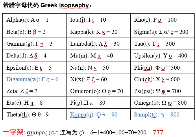 上图：「十字架」的希腊文数值是777。圣经中出现777的地方，除了塞特族的拉麦「活了七百七十七岁」（创五32），就是「十字架」的希腊文数值。