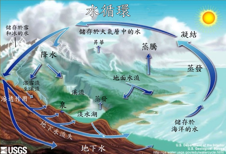 上图：现代科学家发现的地球水循环（Water cycle）模型，证明「江河都往海里流，海却不满；江河从何处流，仍归还何处」（传一6）。
