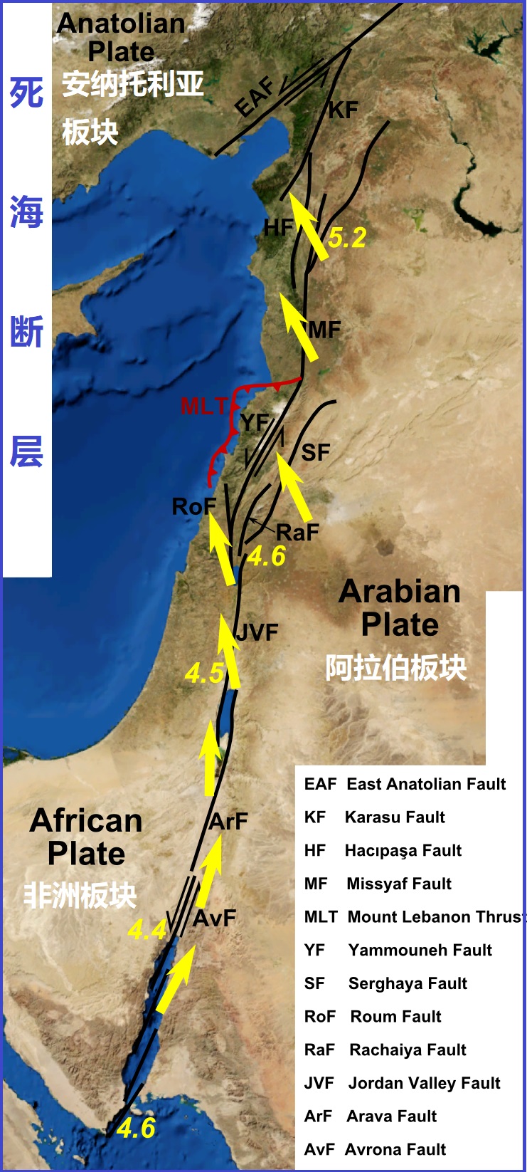 上图：死海断层（Dead Sea Transform），又称为死海裂谷（Dead Sea Rift），从西奈半岛南面的红海裂谷开始，沿着阿拉伯板块和非洲板块之间的板块边缘伸延，终点是土耳其东南部与东安纳托利亚断层交会的地方。图中标出了阿拉伯板块相对于非洲板块的主要断层和运动方向，约旦河东的戈兰高地和基列地位于阿拉伯板块，约旦河西的加利利、撒马利亚、犹大、沿海平原、南地旷野和西奈半岛都在非洲板块上。这种构造，导致该地区相对频繁的地震活动。